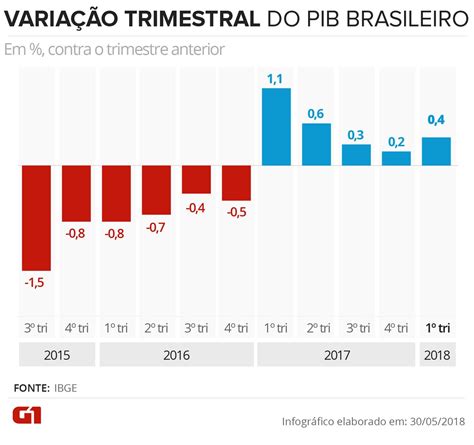 pib brasileiro